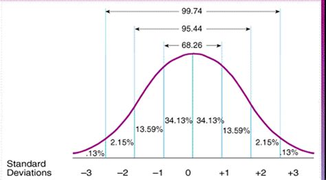 What is the n value of the normal distribution?