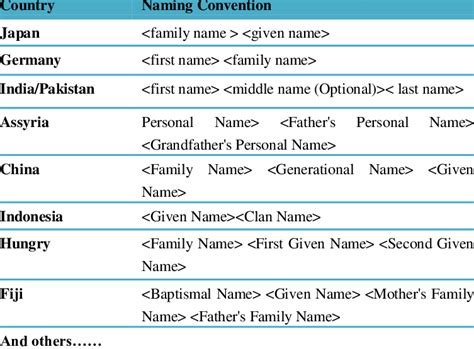 What is the naming convention in Belarus?