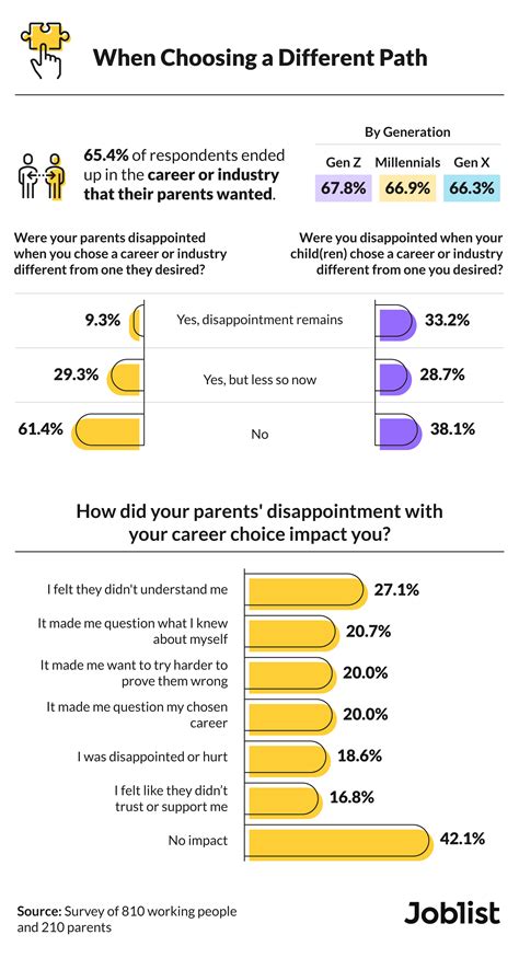 What is the negative effect of parental influence on career choice?