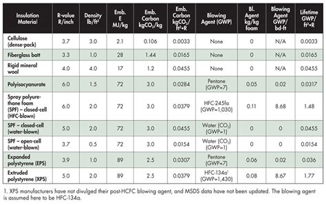 What is the negative impact of insulation?