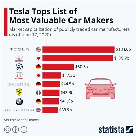 What is the net worth of Tesla?