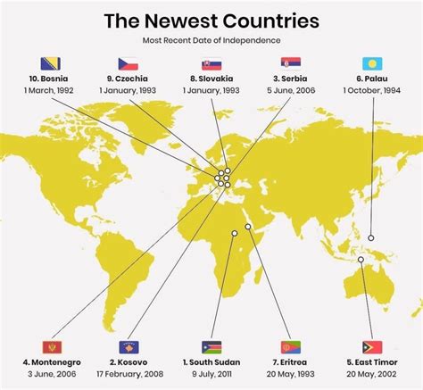 What is the newest country?