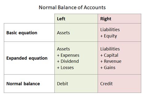 What is the normal balance for expenses?