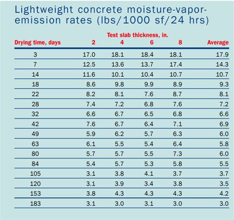 What is the normal drying time for concrete?