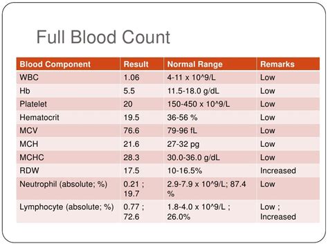 What is the normal range for leukemia?