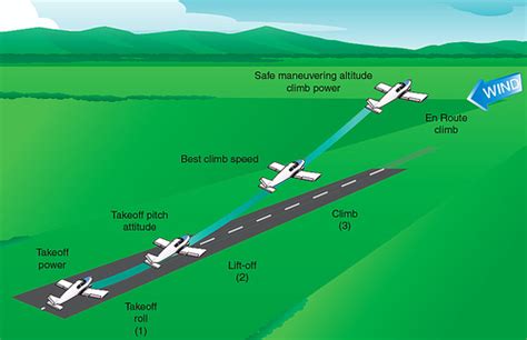 What is the normal takeoff procedure?