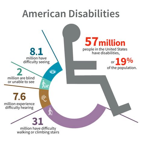 What is the number 1 disability?