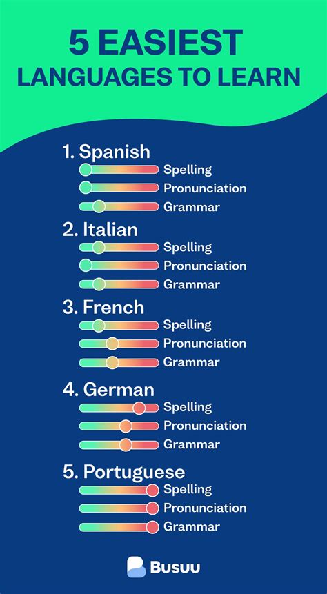 What is the number 1 easiest language?