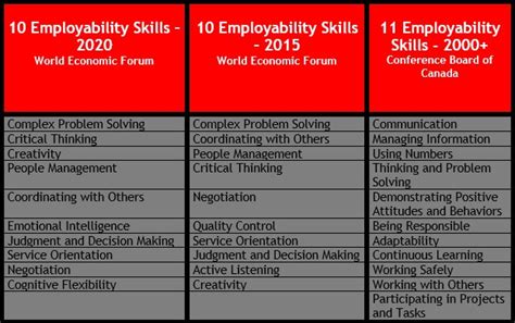 What is the number 1 employability skill?