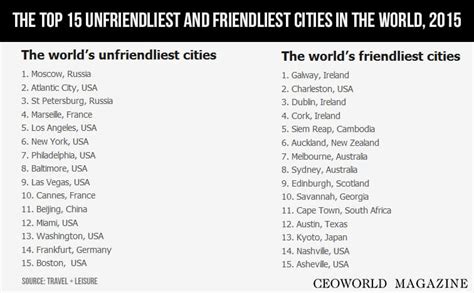 What is the number 1 friendliest city in America?