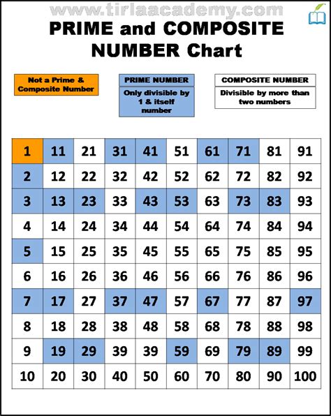 What is the number 1 if it is not prime or composite?