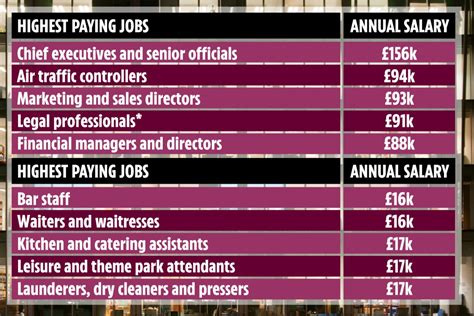 What is the number 1 lowest paying job?