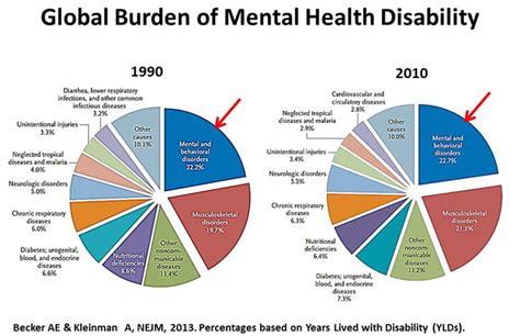 What is the number 1 mental illness in the world?