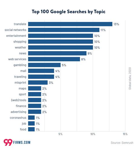 What is the number 1 most Google search?