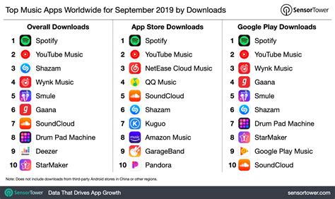 What is the number 1 music app?