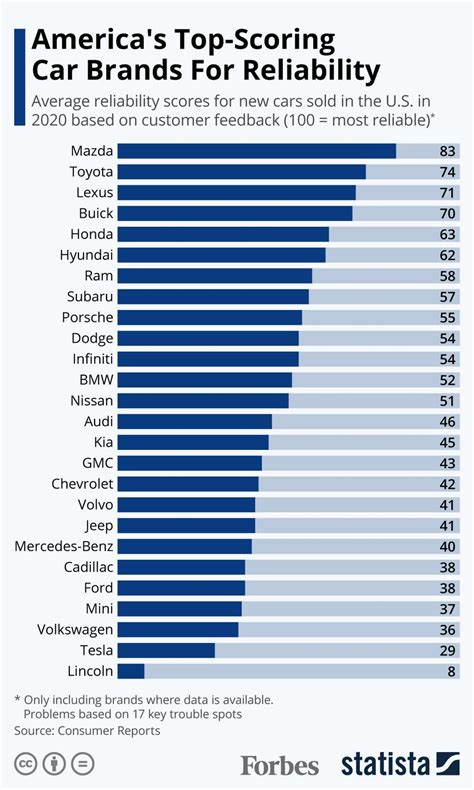 What is the number 1 reliable car?