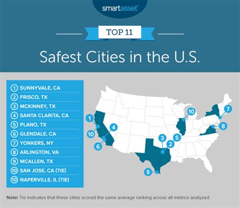 What is the number 1 safest city?
