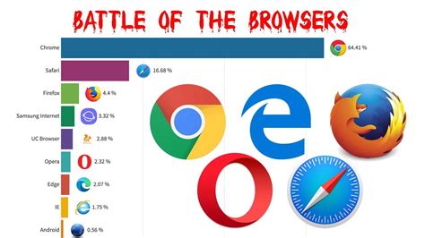 What is the number 1 used browser?