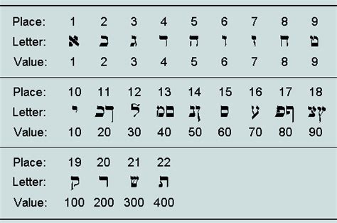 What is the number 3 in Hebrew?