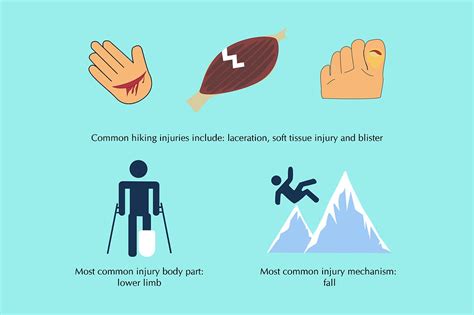 What is the number one hiking injury?