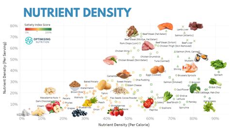 What is the nutrient density method?