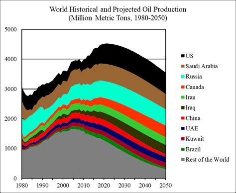 What is the oil forecast for 2050?