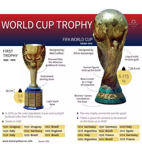 What is the oldest World Cup?