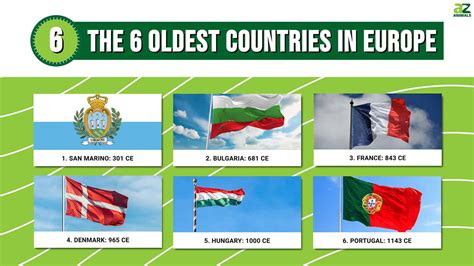 What is the oldest country in Europe list?