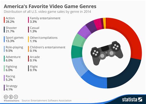 What is the oldest genre of video games?