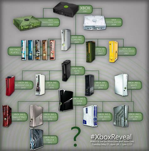 What is the oldest type of Xbox?