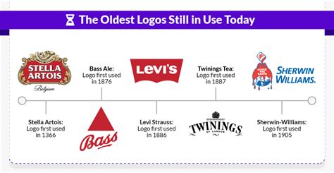 What is the oldest unchanged logo?