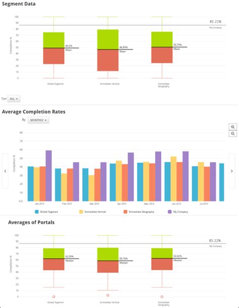 What is the on time project completion rate?