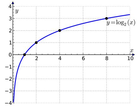 What is the opposite of log function in Excel?