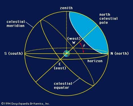 What is the opposite point of zenith?
