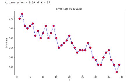 What is the optimal K value?