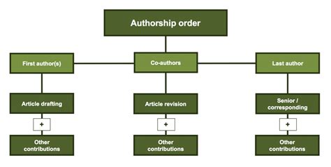 What is the order of authorship?