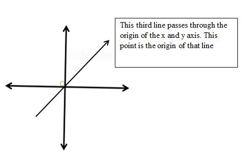 What is the origin in straight lines?