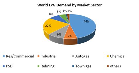 What is the outlook for the LPG industry?