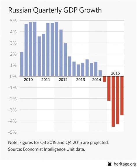 What is the outlook for the Russian economy in 2024?