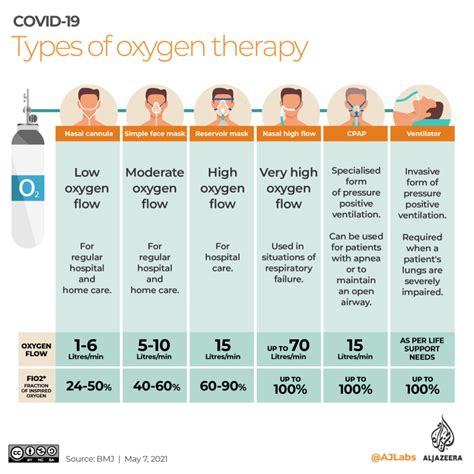 What is the oxygen restriction?