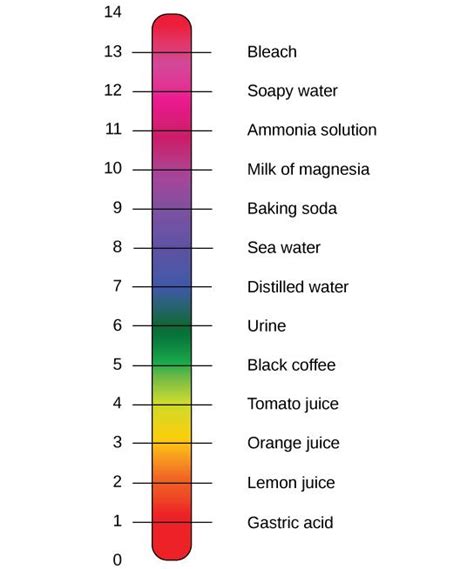 What is the pH of orange peel?