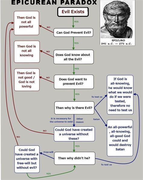 What is the paradox that disproves God?