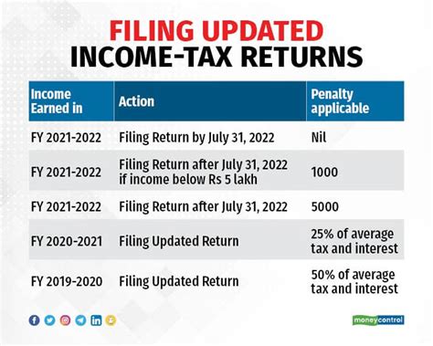 What is the penalty for updated return?