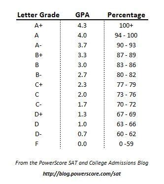 What is the percentage of a 7.7 GPA?