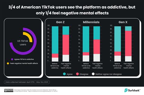 What is the percentage of people addicted to TikTok?