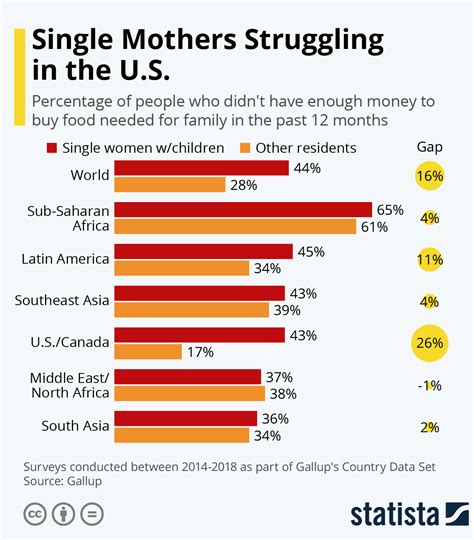 What is the percentage of single mothers in the world?