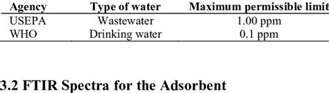 What is the permissible limit for phenol?