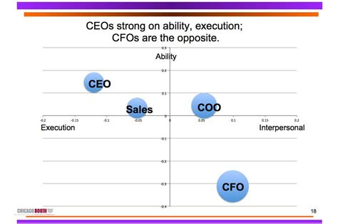 What is the personality of most CEO?