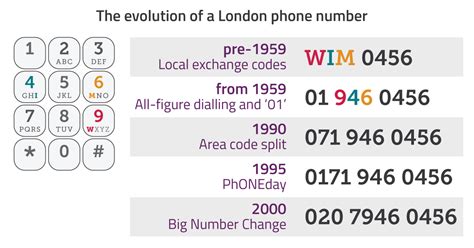 What is the phone code for London?