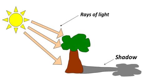 What is the physics of shadow?